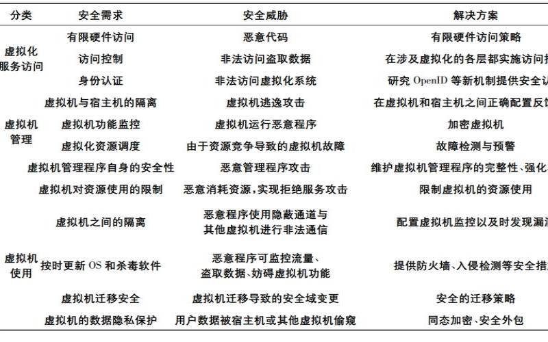 云计算中的虚拟化技术原理（云计算虚拟化技术论文）