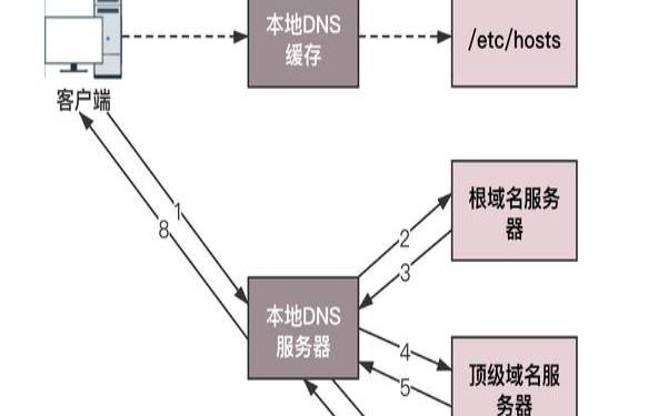 动态域名解析有什么用,dns设置为多少 动态域名解析有什么用,dns设置为多少