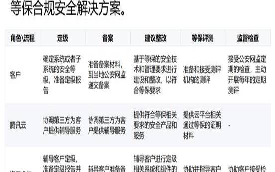 腾讯云提供的安全产品,网络安全防护措施有哪些 腾讯云提供的安全产品,网络安全防护措施有哪些