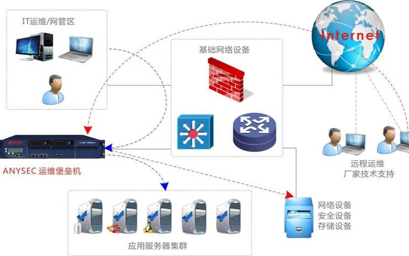 说明什么是堡垒主机（堡垒机和防火墙的区别）