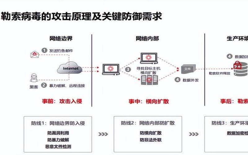 勒索软件防护（如何预防勒索病毒）