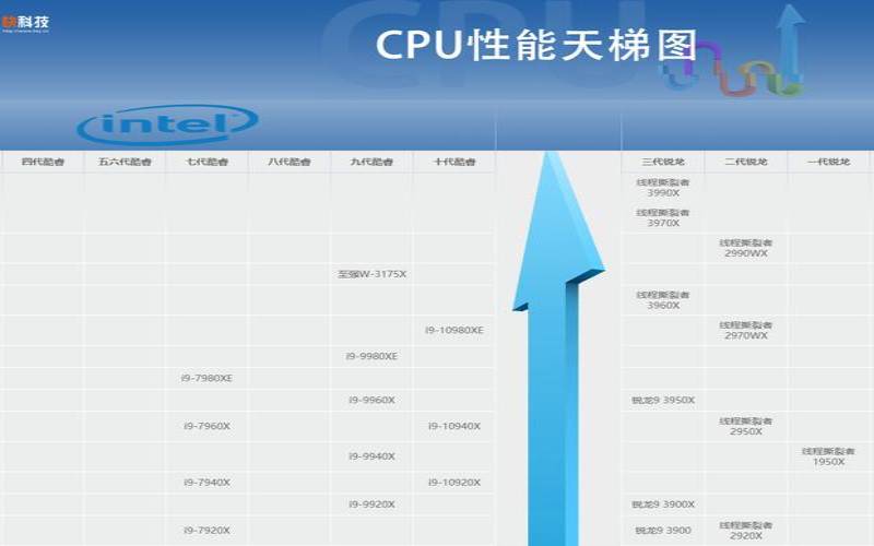 至强服务器cpu天梯图 至强服务器cpu天梯图