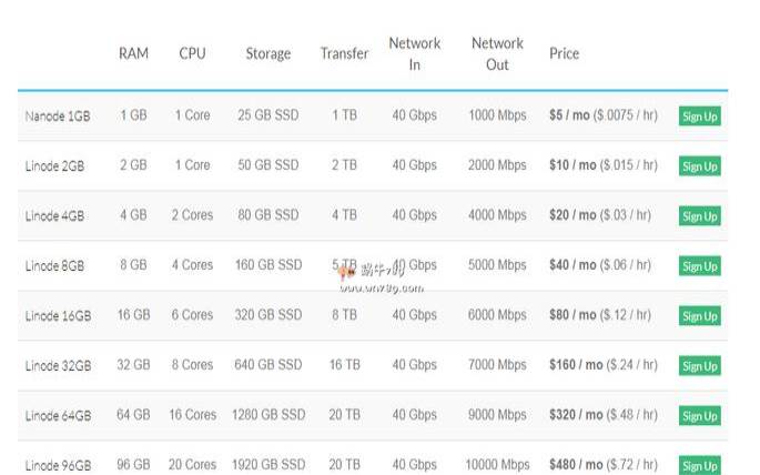 Linode新用户送$2022优惠码回归,全球十大机房1核1G$5/月 Linode新用户送$2022优惠码回归,全球十大机房1核1G$5/月