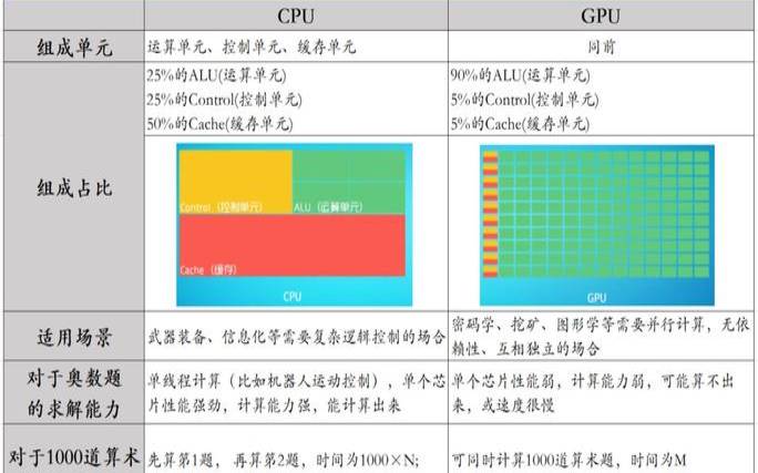 gpu服务器与普通电脑的区别（显卡和gpu是一个意思吗）