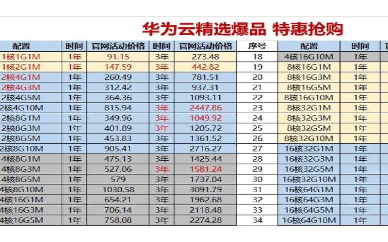 2020年云服务份额（云服务器三年优惠）