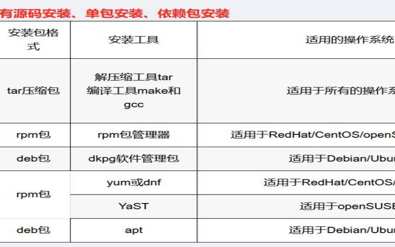 linux软件安装包（linux软件包安装方式）