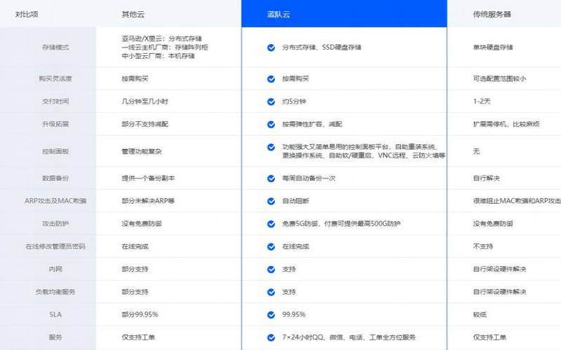 云与普通服务器区别 云与普通服务器区别