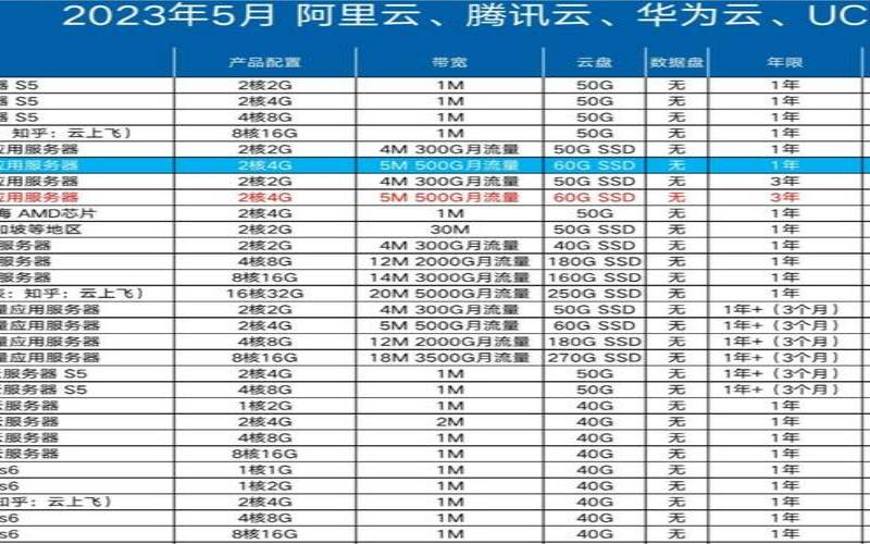 2023年高性价比云服务器推荐（云服务器哪家便宜好用）