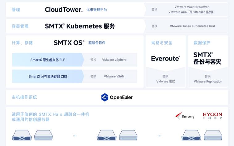 简单高效（vmware超融合方案）