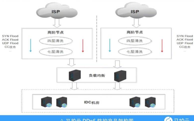 高防cdn如何抵御攻击（高防cdn支持哪些线路）