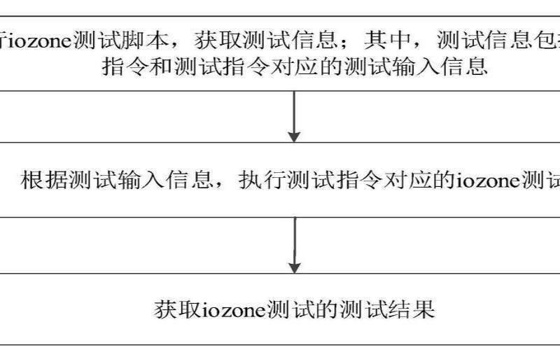 Iozoneiozone测试结果分析（iozone测试工具）
