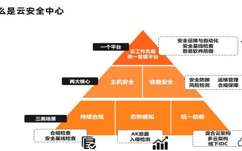 云安全包括哪四个（云计算涉及哪些关键技术）