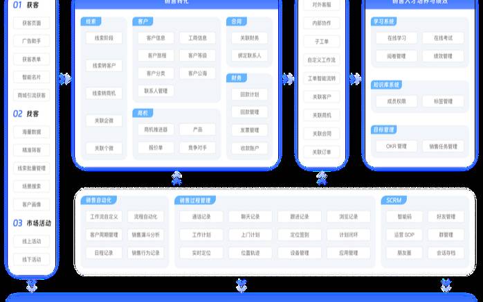 实现销服一体化智能客户运营管理（销售服务一体化的理解）
