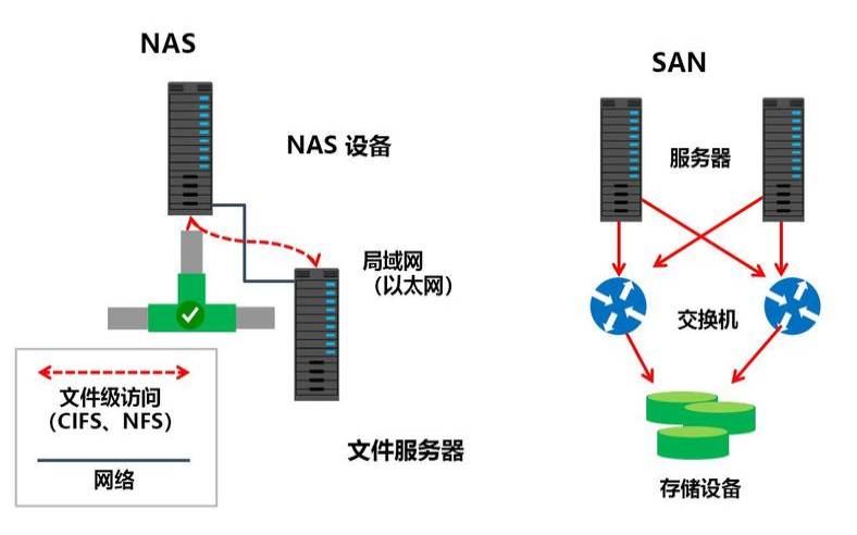 比较SAN与NAS这两种存储系统的区别（san和nas的联系和区别）