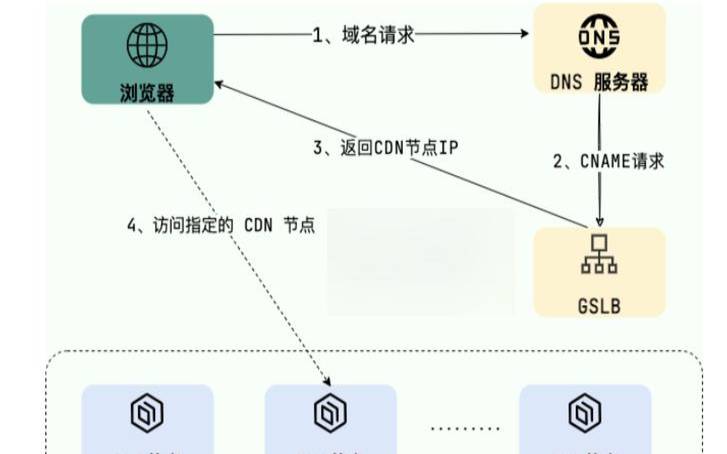 CDN是怎么运行工作的（cdn是怎么运行工作的过程）