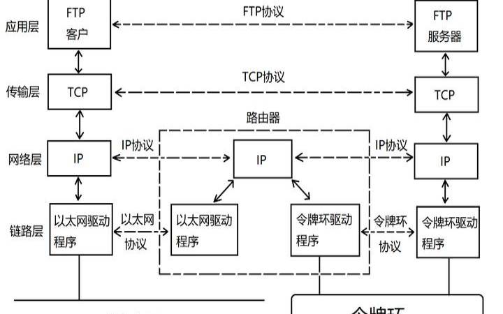 全球通用网络（数据经过网络的传输延迟长）