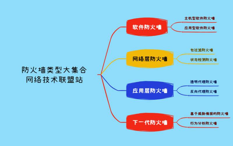 网络防火墙具有的功能（防火墙主要3种类型）