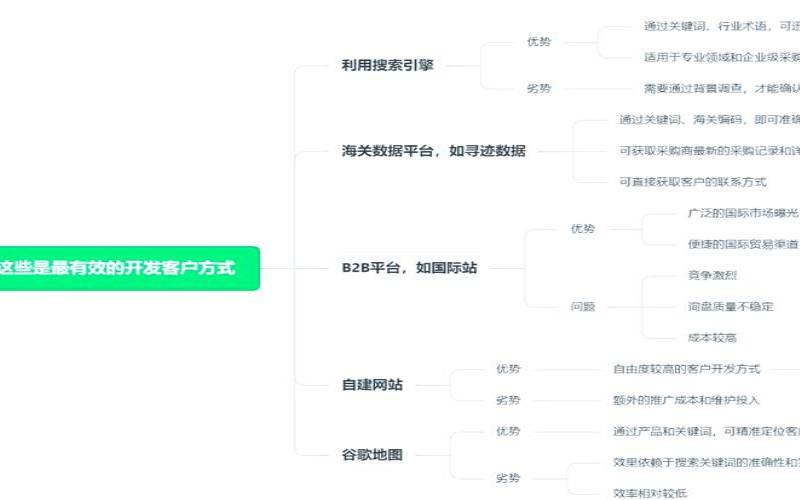 如何利用网络寻找潜在客户（新手如何入侵一个网站）