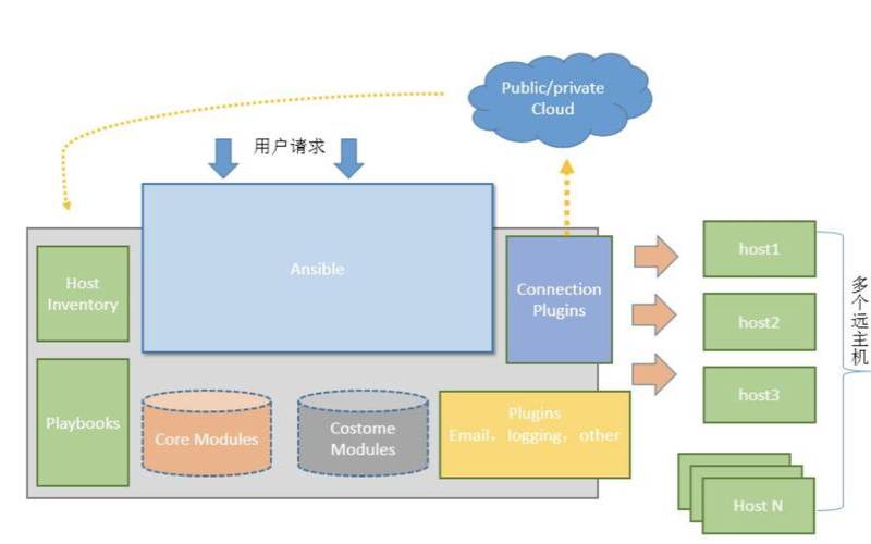 Ansible的核心组件有哪些（Linux系统如何安装Ansible）