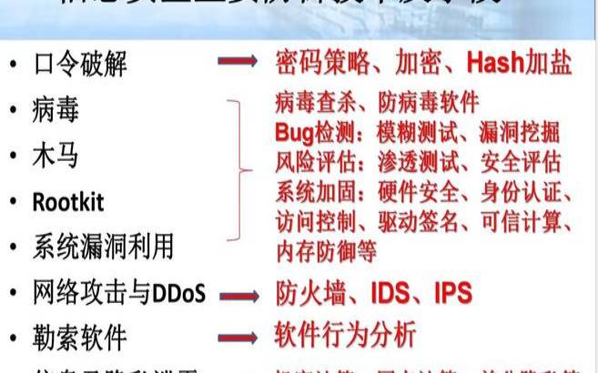 如何利用密码学技术缓解DDoS攻击的影响,利用密码学的方式保证 如何利用密码学技术缓解DDoS攻击的影响,利用密码学的方式保证
