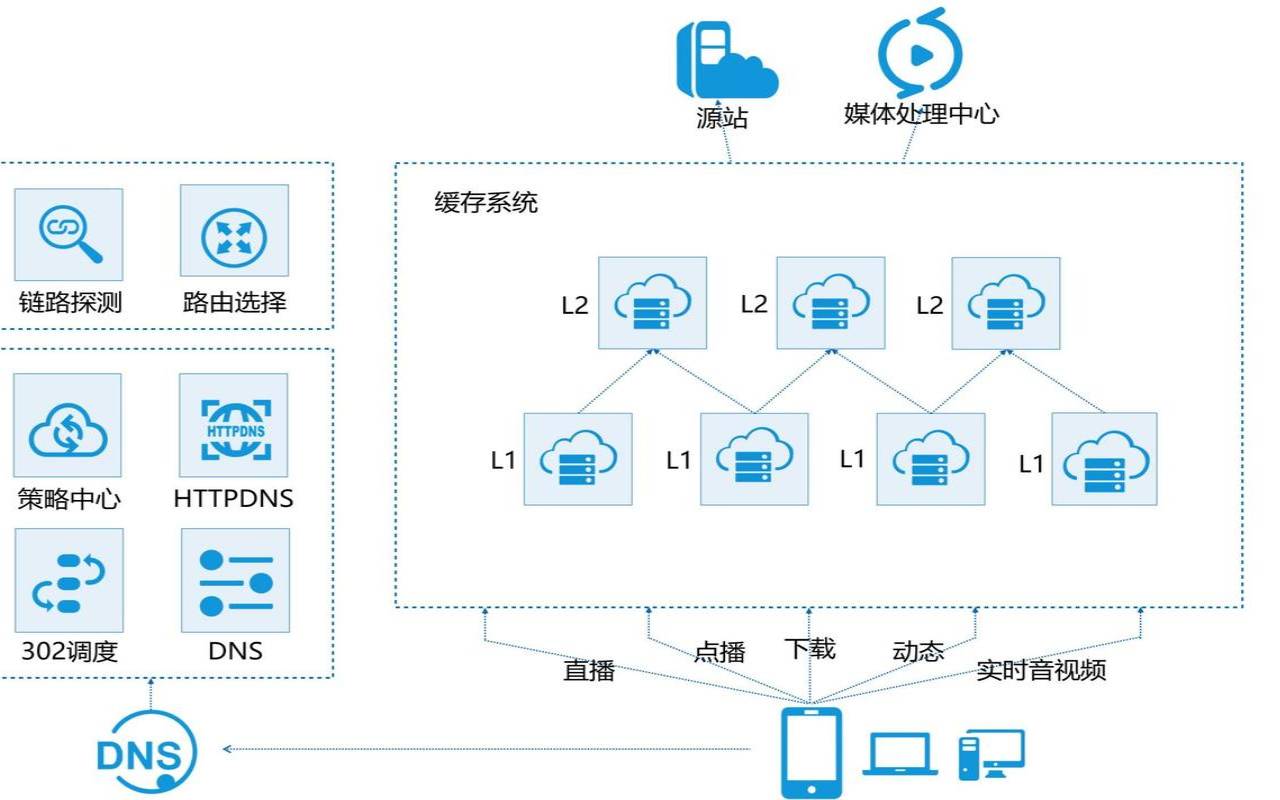 什么是内容分发网络,内容分发网络的基本概念 什么是内容分发网络,内容分发网络的基本概念