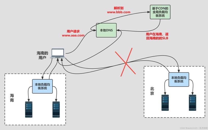CDN是如何工作的,cdn是如何加速的 CDN是如何工作的,cdn是如何加速的