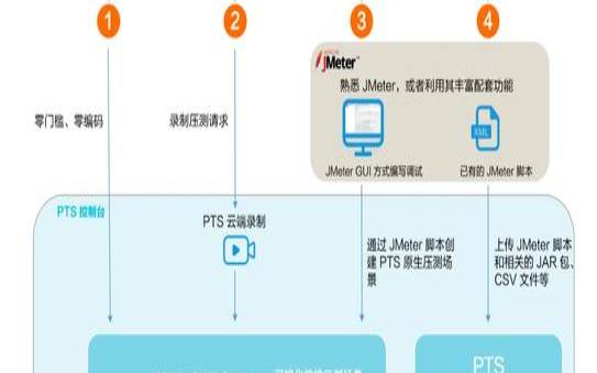 怎样测试云服务器性能（如何测试云服务平台）