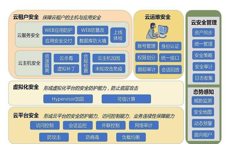 云提供了哪些安全方面（云安全涉及哪些方面）