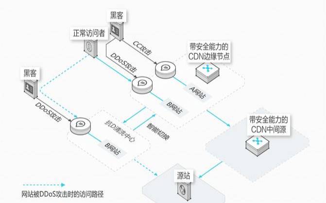 高防CDN是如何防御网络攻击的（高防cdn是超级神器吗）