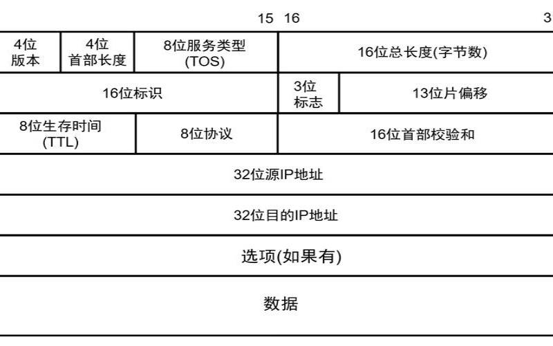 ip是传输层协议吗（获取指定IP传输的文件）