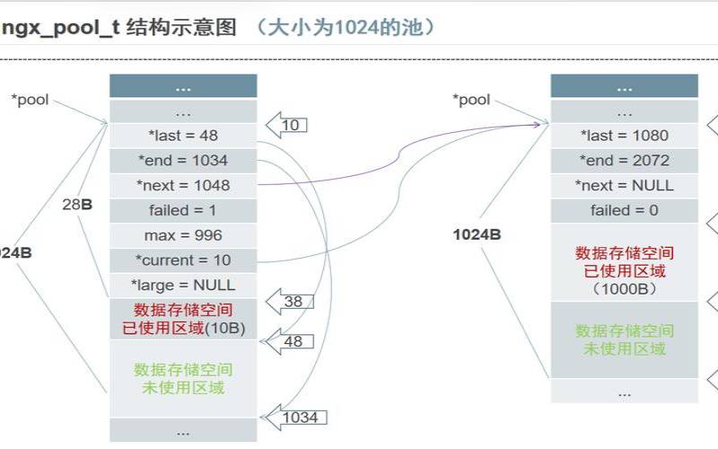 Nginx中基本的内存池初始化怎么配置（nginx内存配置）