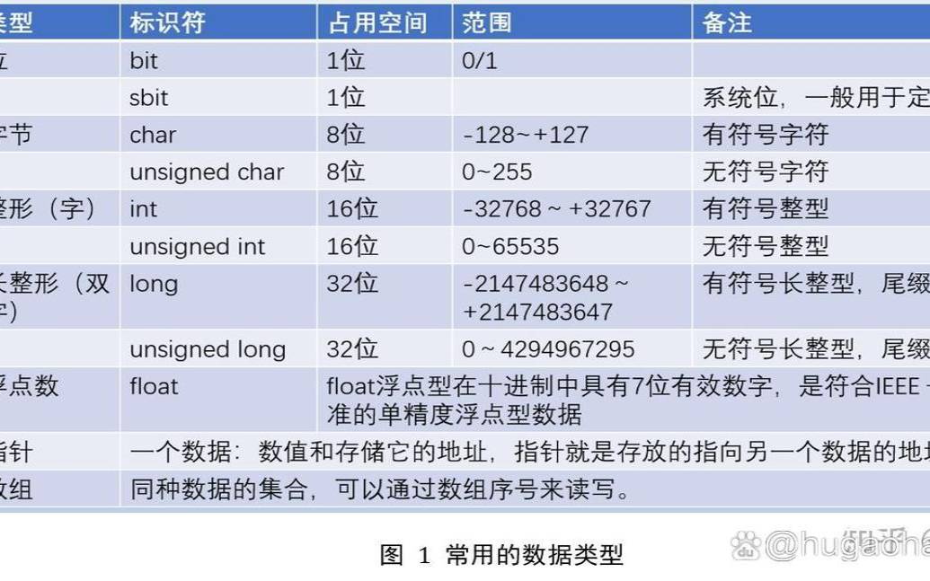 不同类型的数据及其含义（不同数据类型的范围）