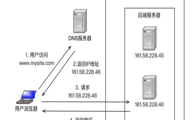 服务器负载均衡的作用是