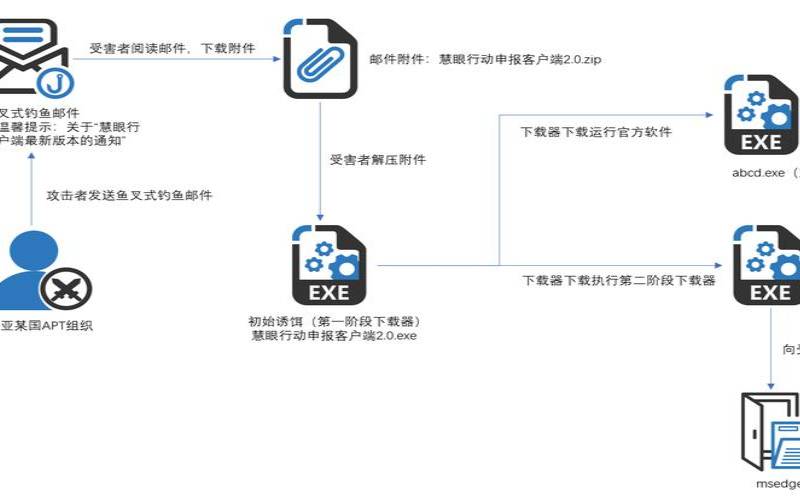 如何攻击钓鱼网站