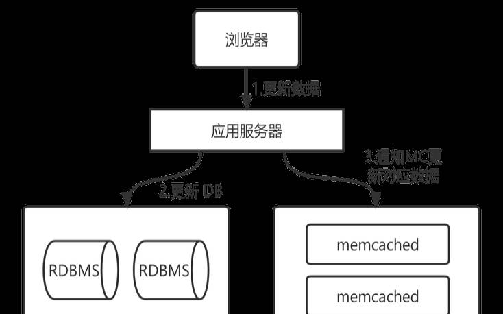 什么是Memcached（memcached有什么用）