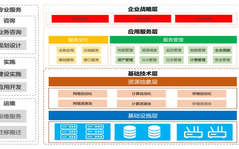 数据中心建设运营方案（五大数据中心运营商）