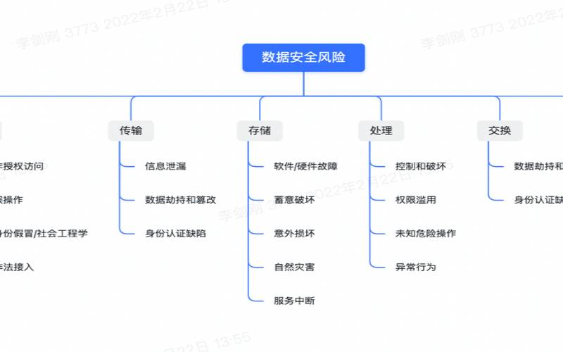 如何确保数据安全（数据安全的措施包括哪些）