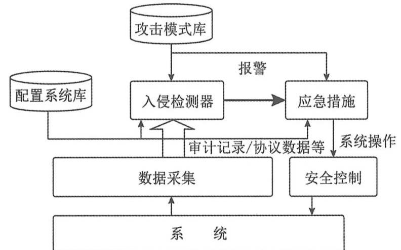 什么是入侵检测系统（入侵检测系统的含义）