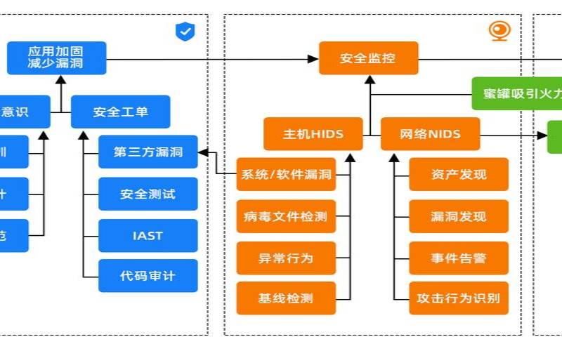 如何实施NIST网络安全框架（如何建立网络安全体系）
