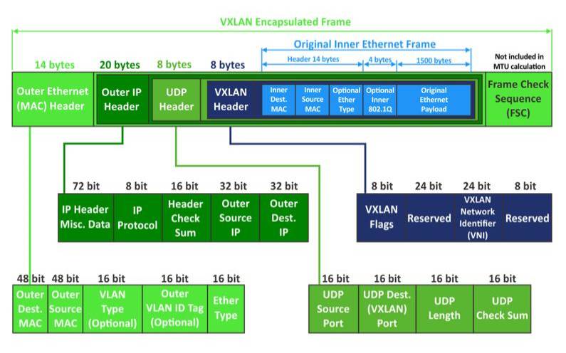 VXLAN工作原理及其特点,vxlan技术原理 VXLAN工作原理及其特点,vxlan技术原理