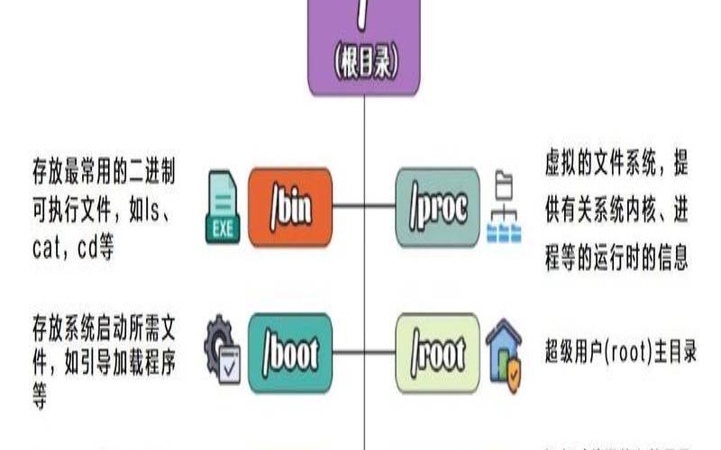 Linux文件系统的目录结构有哪些（linux文件目录结构特点）