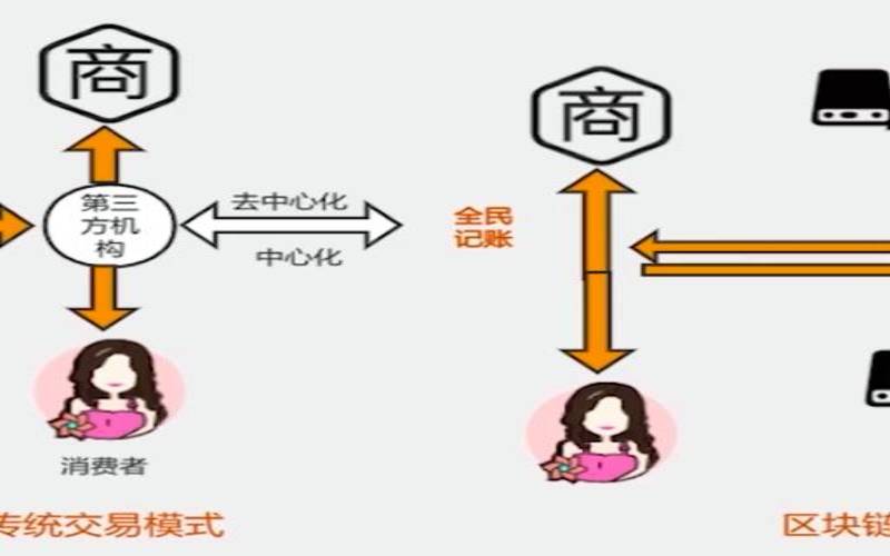 区块链技术是颠覆性技术吗（区块链的颠覆性）