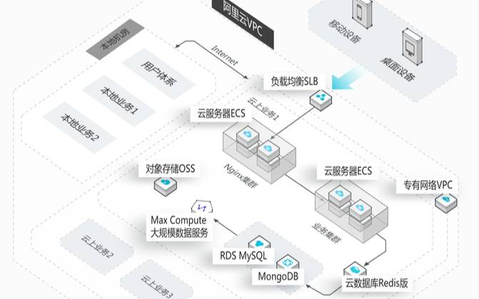 内部部署与云数据中心（云数据中心的网络部署）