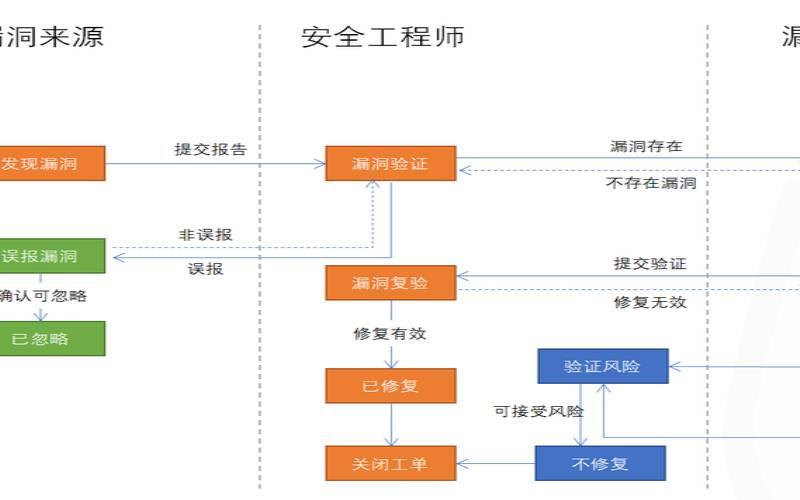 漏洞管理投资在解决安全问题中的作用,漏洞管理的观点 漏洞管理投资在解决安全问题中的作用,漏洞管理的观点