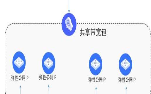 服务器独享带宽和共享带宽（共享带宽和独立带宽）