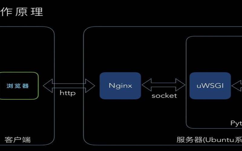 基于ubuntu如何通过Nginx部署Django（ubuntunginxwebdav）