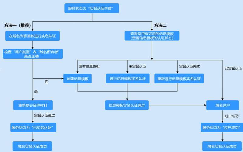 注册域名后的8个步骤（注册域名的一般流程图）