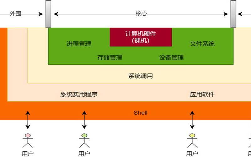 从UNIX迁移到LINUX环境的成熟步骤