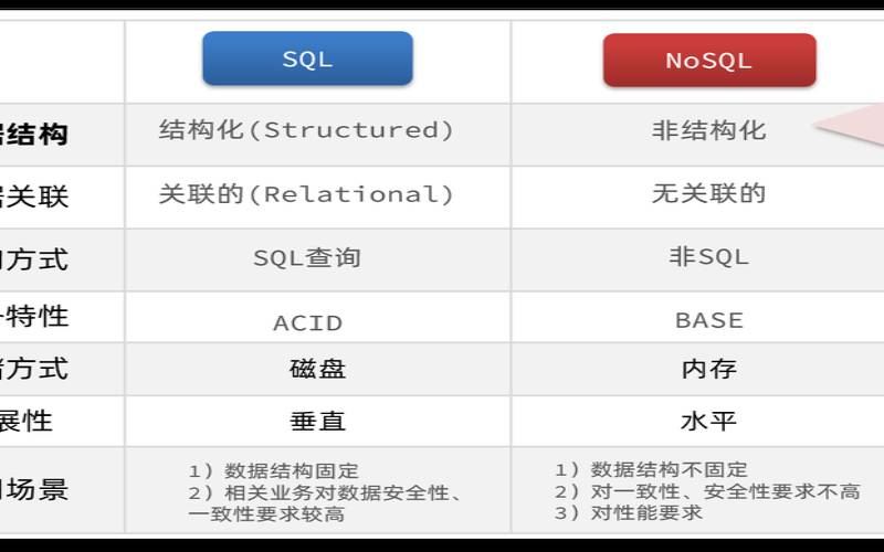 SQL数据库与NoSQL数据库有何区别（nosql数据库与mysql区别）