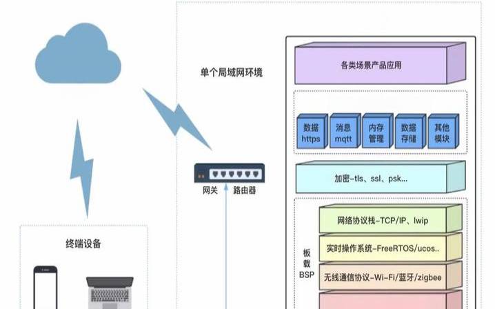 物联网在哪些环境中使用（物联网黑客攻击的步骤）